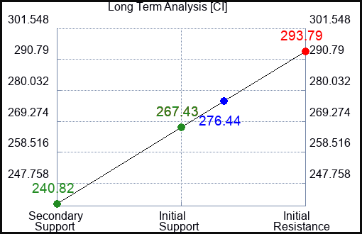 CI Long Term Analysis for September 6 2023