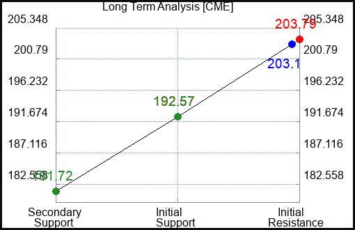 CME Long Term Analysis for September 6 2023 CME Long Term Analysis for September 6 2023