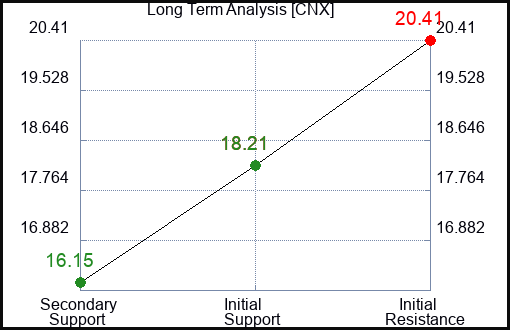 CNX Long Term Analysis for September 6 2023
