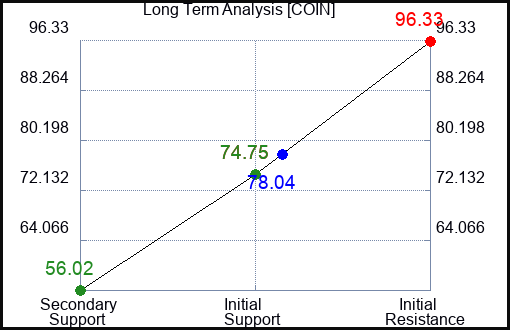 COIN Long Term Analysis for September 6 2023