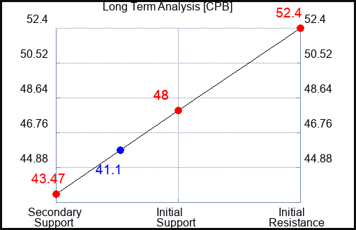CPB Long Term Analysis for September 6 2023 CPB Long Term Analysis for September 6 2023