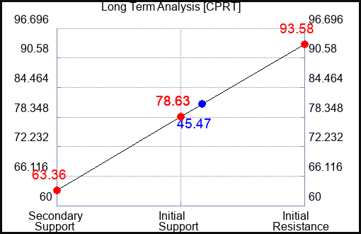 CPRT Long Term Analysis for September 6 2023 CPRT Long Term Analysis for September 6 2023