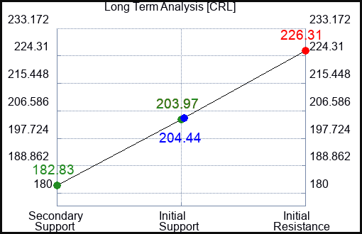 CRL Long Term Analysis for September 6 2023 CRL Long Term Analysis for September 6 2023