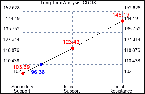 CROX Long Term Analysis for September 6 2023 CROX Long Term Analysis for September 6 2023