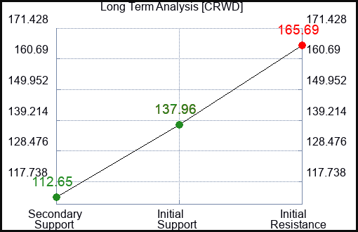 CRWD Long Term Analysis for September 6 2023 CRWD Long Term Analysis for September 6 2023
