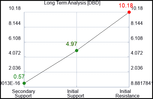 DBD Long Term Analysis for September 7 2023