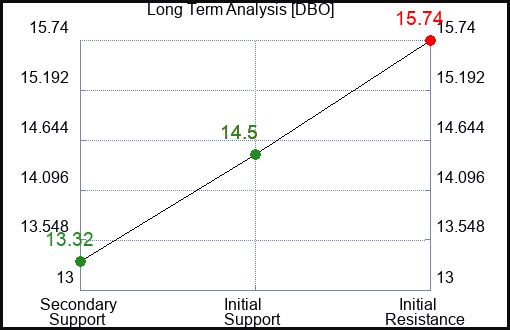 DBO Long Term Analysis for September 7 2023 DBO Long Term Analysis for September 7 2023