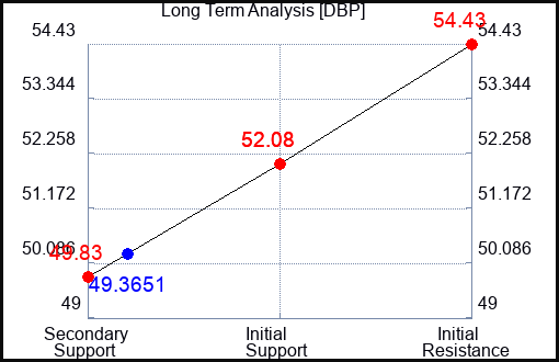 DBP Long Term Analysis for September 7 2023 DBP Long Term Analysis for September 7 2023