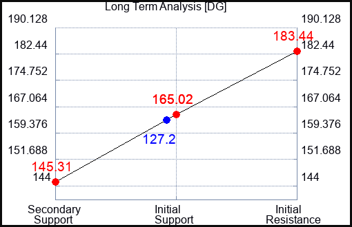 DG Long Term Analysis for September 7 2023 DG Long Term Analysis for September 7 2023