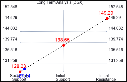 DGX Long Term Analysis for September 7 2023 DGX Long Term Analysis for September 7 2023