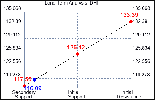 DHI Long Term Analysis for September 7 2023 DHI Long Term Analysis for September 7 2023