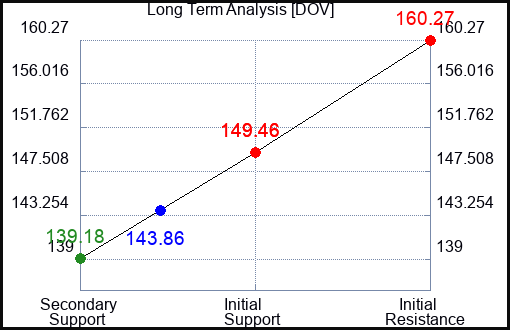 DOV Long Term Analysis for September 7 2023 DOV Long Term Analysis for September 7 2023