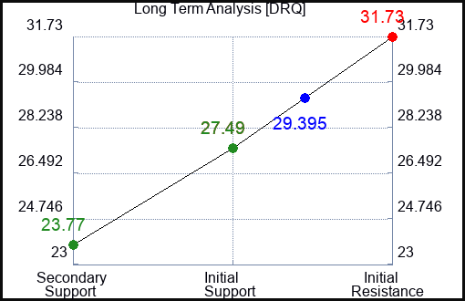 DRQ Long Term Analysis for September 7 2023 DRQ Long Term Analysis for September 7 2023