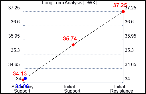 DWX Long Term Analysis for September 7 2023 DWX Long Term Analysis for September 7 2023