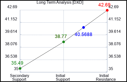 DXD Long Term Analysis for September 7 2023 DXD Long Term Analysis for September 7 2023