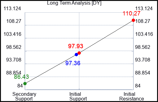 DY Long Term Analysis for September 7 2023 DY Long Term Analysis for September 7 2023