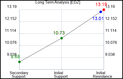 EDZ Long Term Analysis for September 7 2023 EDZ Long Term Analysis for September 7 2023