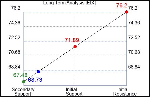 EIX Long Term Analysis for September 7 2023 EIX Long Term Analysis for September 7 2023
