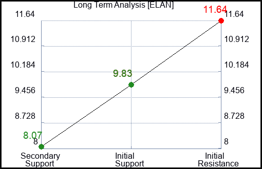 ELAN Long Term Analysis for September 7 2023