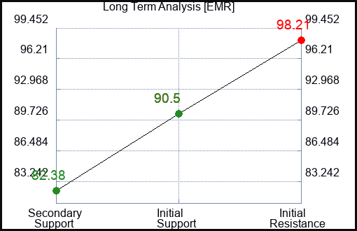 EMR Long Term Analysis for September 7 2023