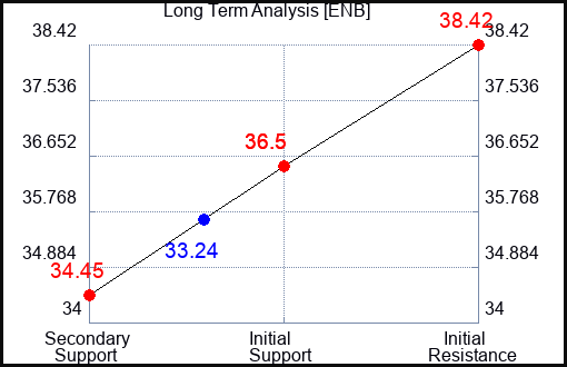 ENB Long Term Analysis for September 7 2023 ENB Long Term Analysis for September 7 2023