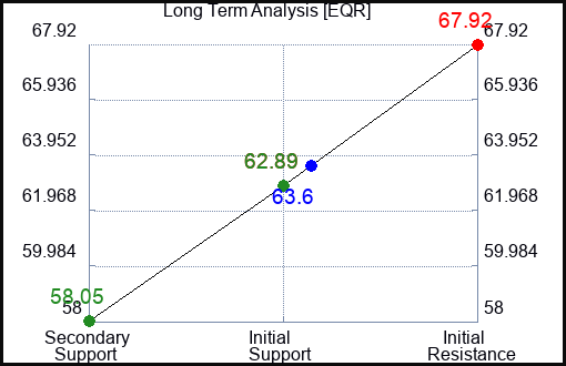 EQR Long Term Analysis for September 7 2023 EQR Long Term Analysis for September 7 2023