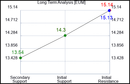 EUM Long Term Analysis for September 7 2023 EUM Long Term Analysis for September 7 2023