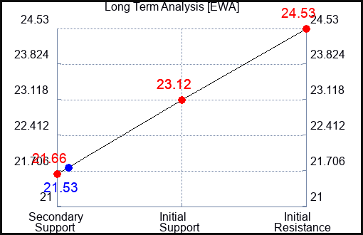 EWA Long Term Analysis for September 7 2023 EWA Long Term Analysis for September 7 2023