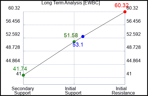 EWBC Long Term Analysis for September 7 2023 EWBC Long Term Analysis for September 7 2023