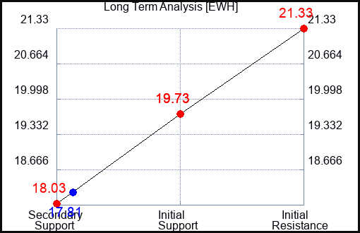 EWH Long Term Analysis for September 7 2023 EWH Long Term Analysis for September 7 2023