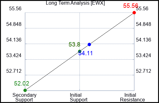 EWX Long Term Analysis for September 7 2023