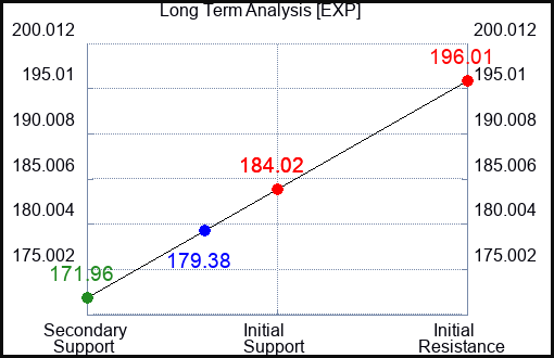 EXP Long Term Analysis for September 7 2023