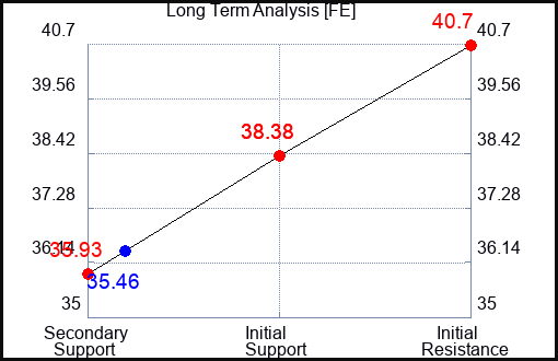FE Long Term Analysis for September 7 2023 FE Long Term Analysis for September 7 2023