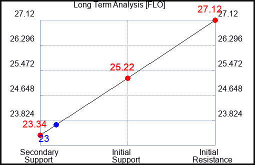 FLO Long Term Analysis for September 8 2023 FLO Long Term Analysis for September 8 2023