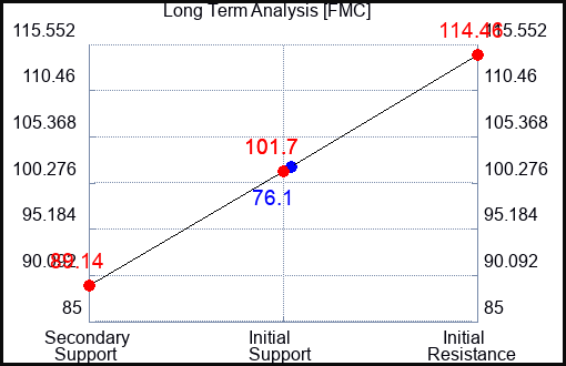 FMC Long Term Analysis for September 8 2023 FMC Long Term Analysis for September 8 2023