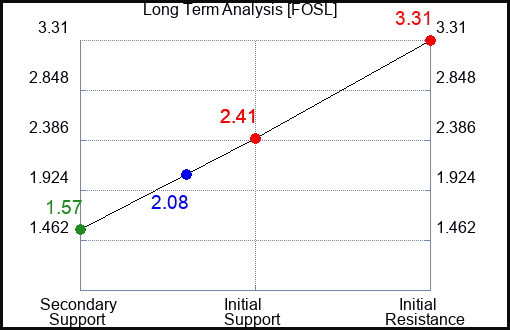 FOSL Long Term Analysis for September 8 2023