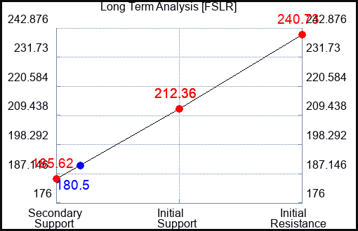 FSLR Long Term Analysis for September 8 2023