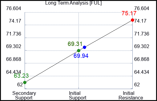 FUL Long Term Analysis for September 8 2023 FUL Long Term Analysis for September 8 2023