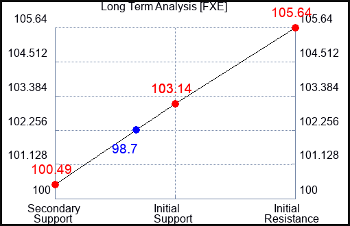 FXE Long Term Analysis for September 8 2023 FXE Long Term Analysis for September 8 2023