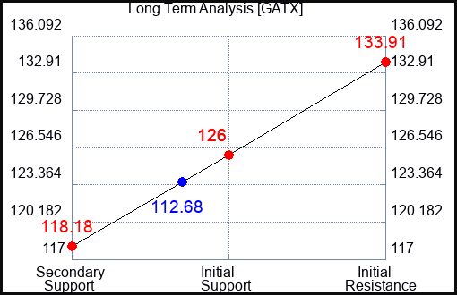 GATX Long Term Analysis for September 8 2023 GATX Long Term Analysis for September 8 2023