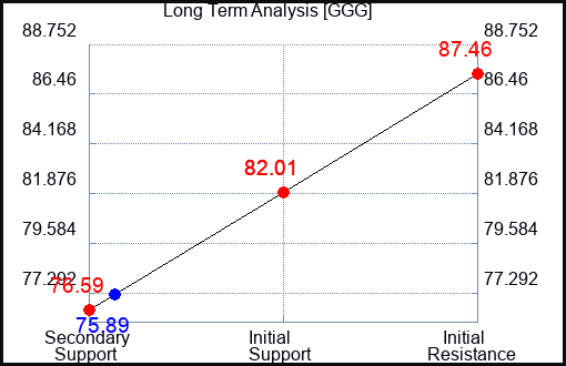 GGG Long Term Analysis for September 8 2023