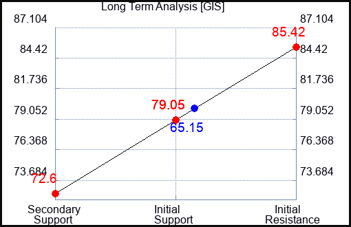 GIS Long Term Analysis for September 8 2023