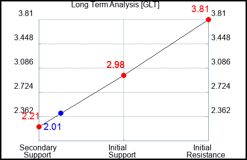 GLT Long Term Analysis for September 8 2023
