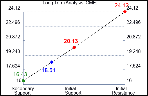 GME Long Term Analysis for September 8 2023 GME Long Term Analysis for September 8 2023