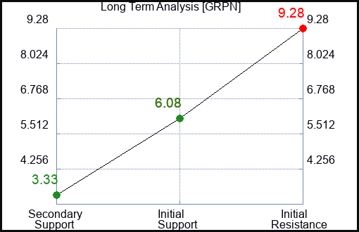 GRPN Long Term Analysis for September 8 2023 GRPN Long Term Analysis for September 8 2023