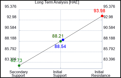 HAE Long Term Analysis for September 8 2023