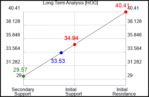 HOG Long Term Analysis for September 8 2023 HOG Long Term Analysis for September 8 2023