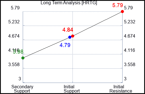 HRTG Long Term Analysis for September 8 2023