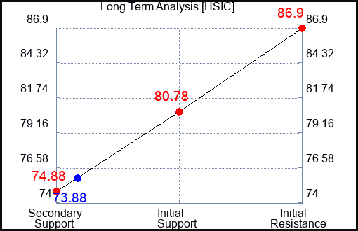HSIC Long Term Analysis for September 8 2023