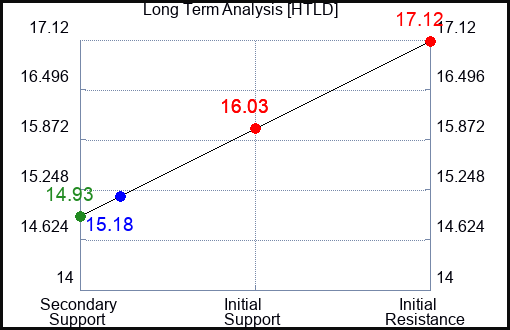 HTLD Long Term Analysis for September 8 2023 HTLD Long Term Analysis for September 8 2023